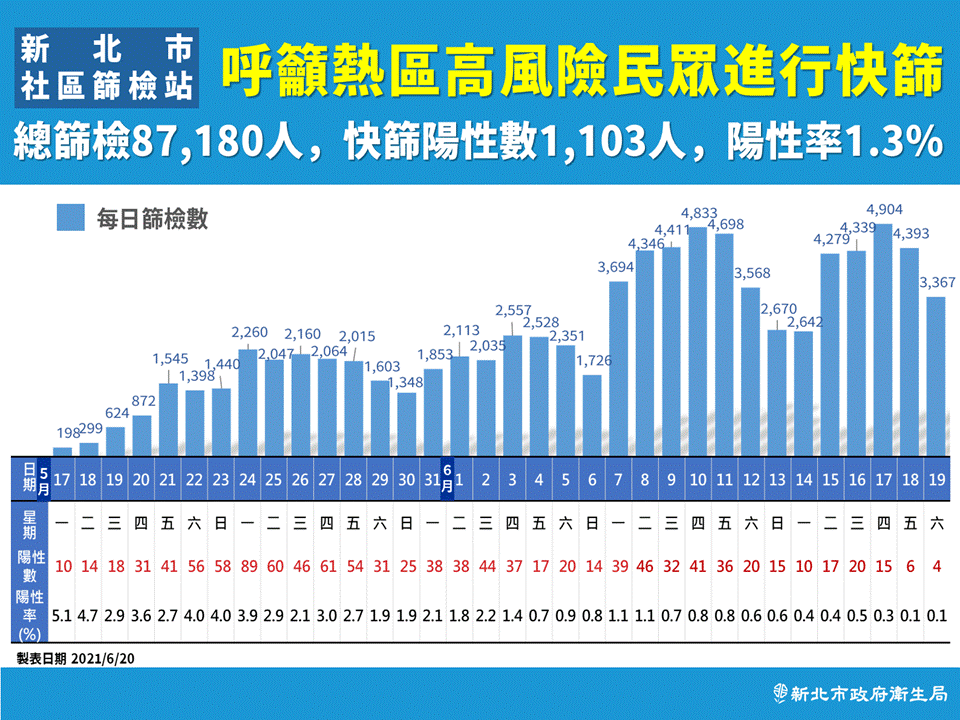 新北市篩檢站呼籲高風險民眾進行快篩。(圖/新北市政府)