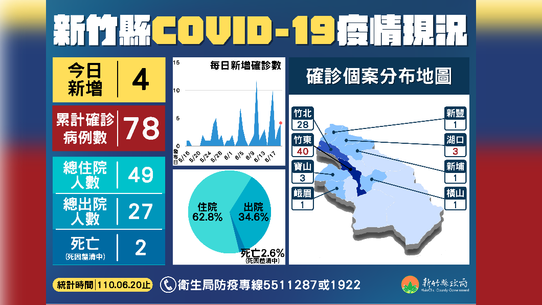 新竹縣疫情狀況。(圖/新竹縣政府)