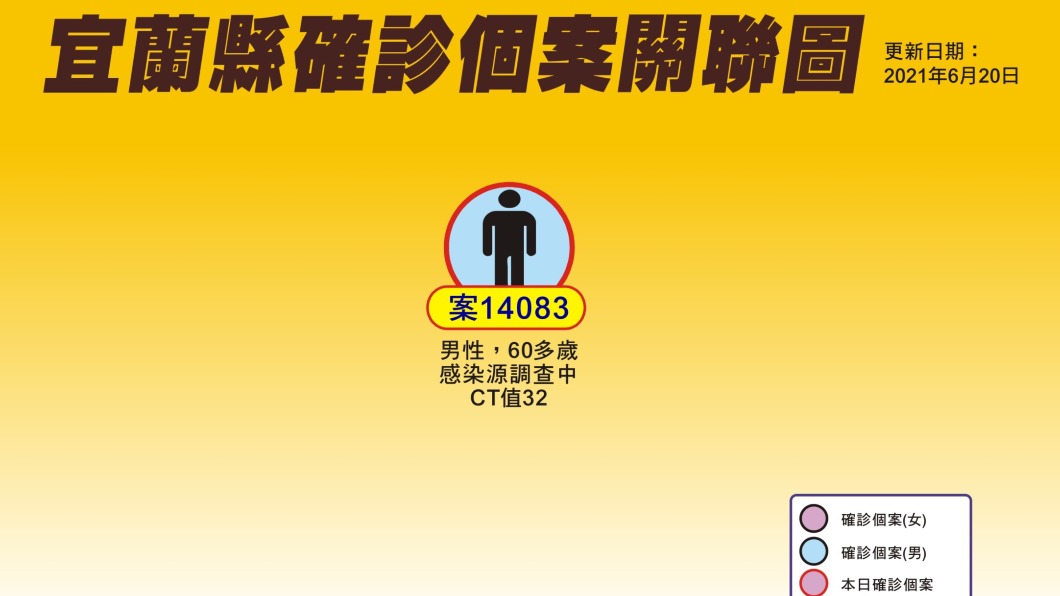 北市確診後突失聯! 警政單位急尋「60多歲宜蘭男」