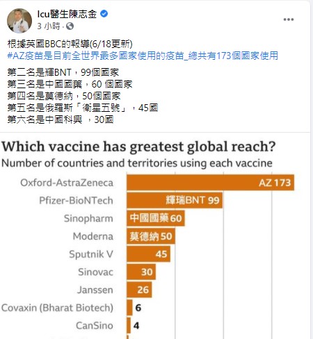 陳志金引述BBC資料曝光全世界最多國家使用的疫苗是AZ。（圖／翻攝自ICU醫生陳志金臉書）