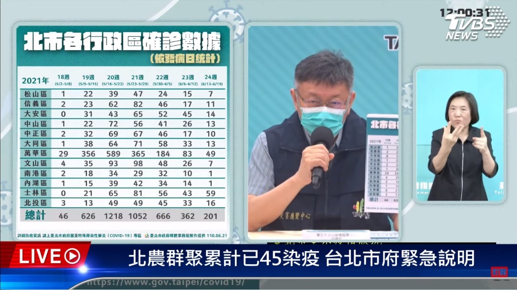 北農爆群聚染!4千人3日內打完疫苗、濱江市場強制分流