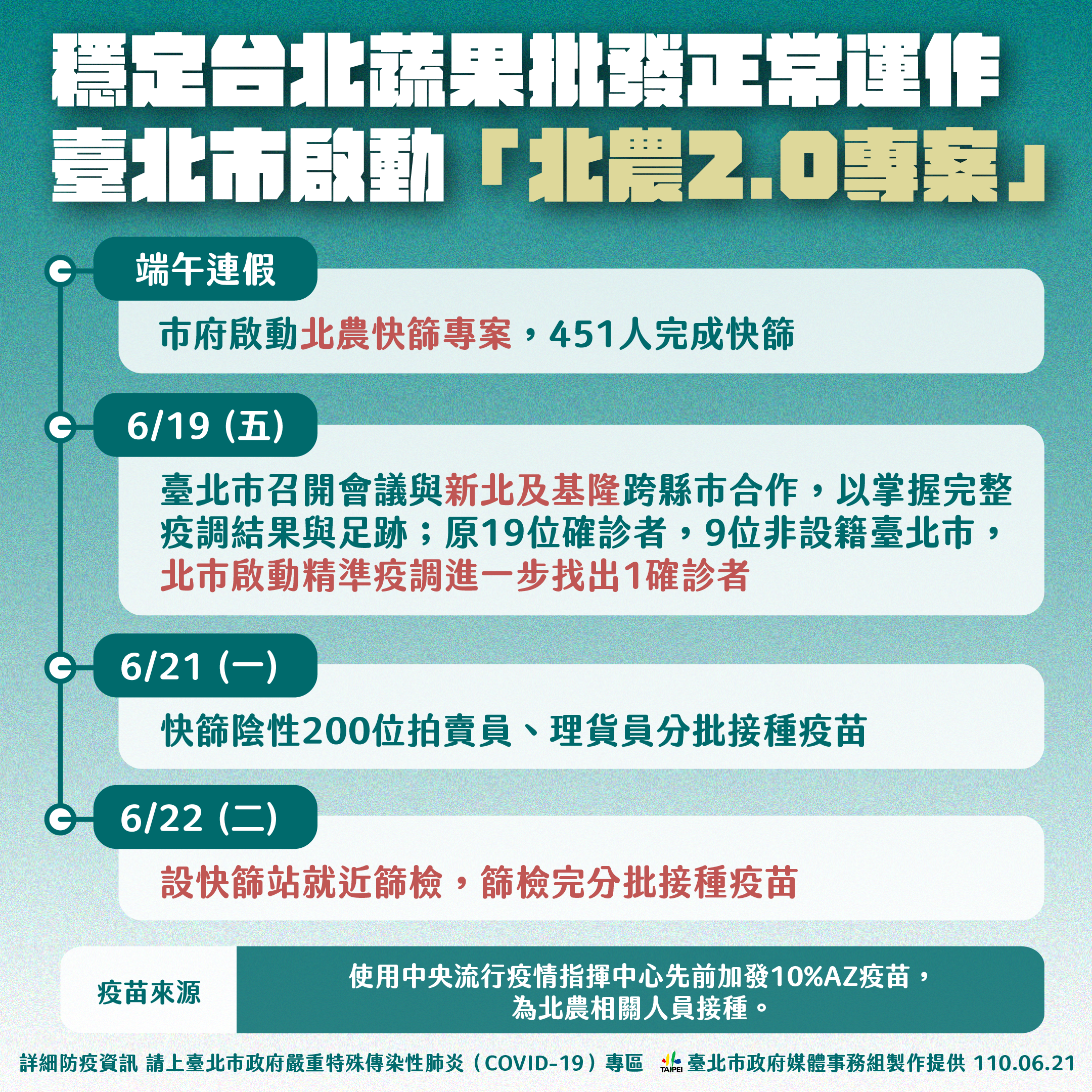 北農2.0專案。(圖/台北市府提供)