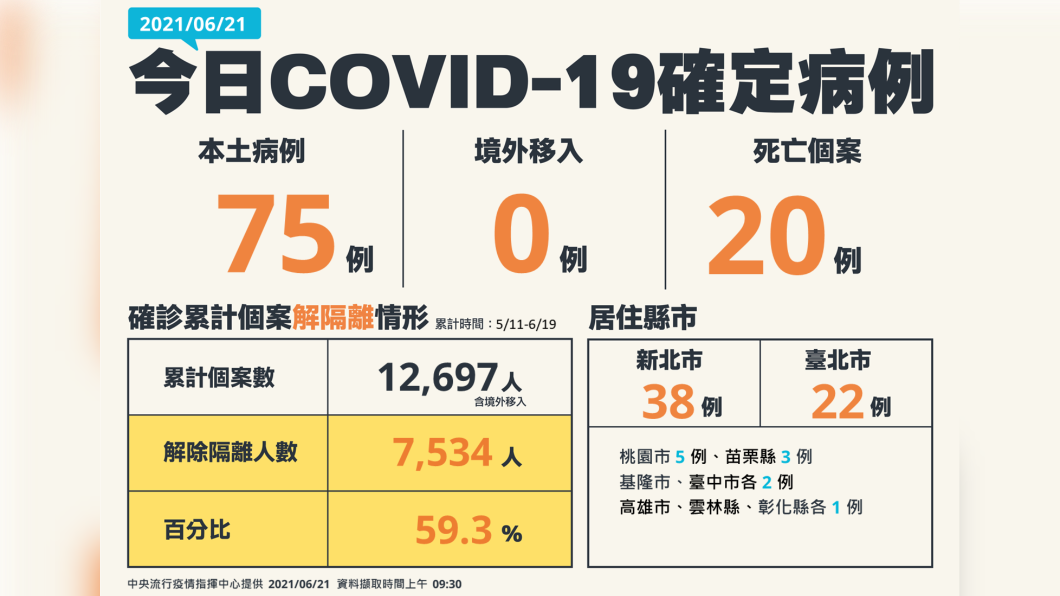 6/21新增75例本土新冠肺炎確診個案、20例死亡個案。（圖／中央流行疫情指揮中心）
