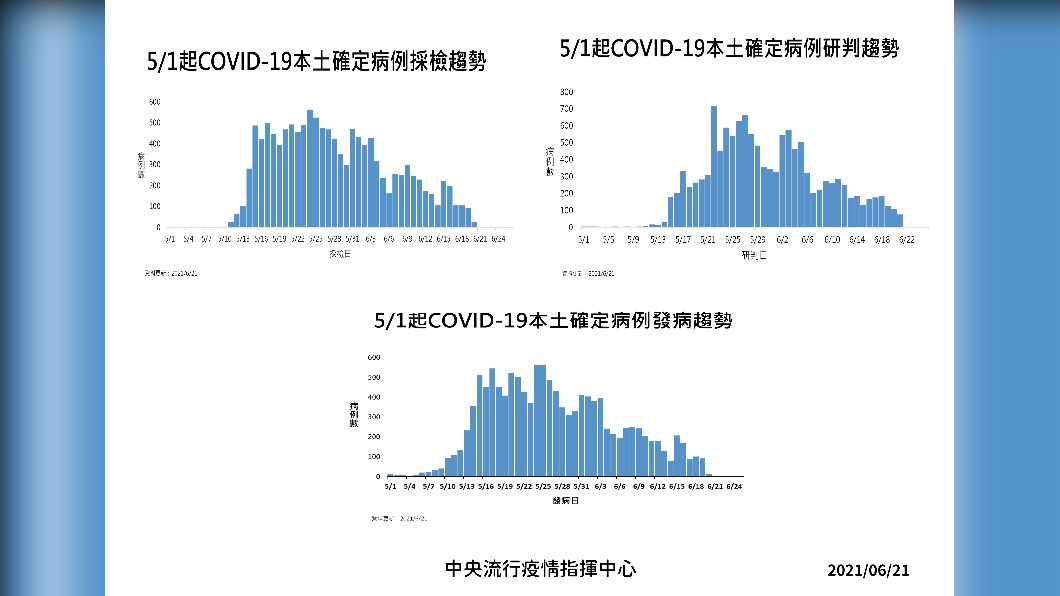 5/1起新冠本土確診病例採檢、研判、發病趨勢。（圖／中央流行疫情指揮中心）