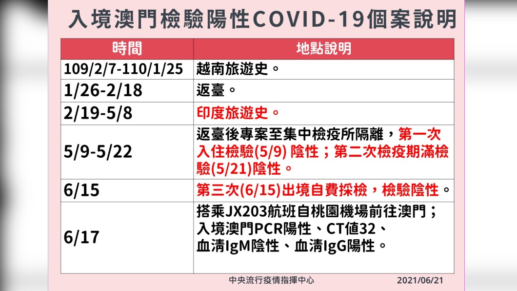 入境澳門檢驗陽性新冠肺炎個案說明。(圖/中央流行疫情指揮中心)