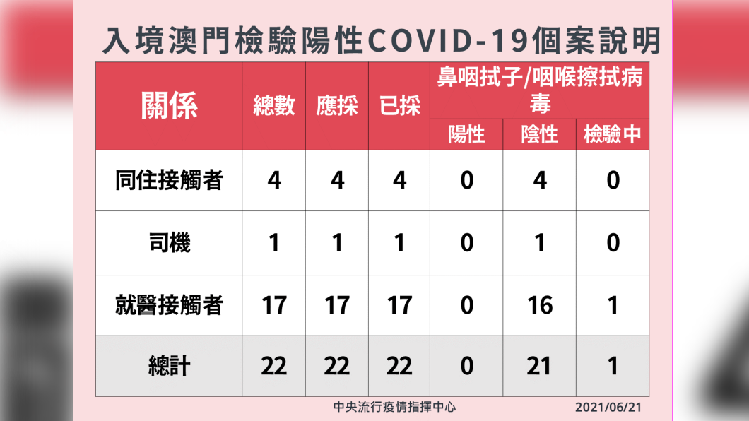 入境澳門檢驗陽性新冠肺炎個案說明之二。(圖/中央流行疫情指揮中心)