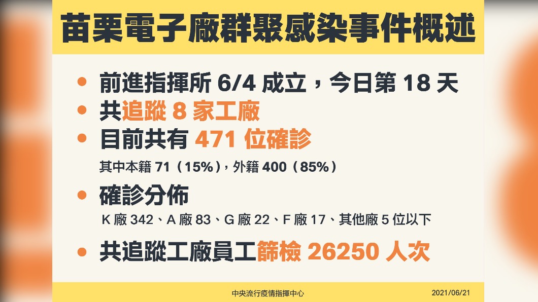 苗栗電子廠群聚471確診 指揮中心王必勝:已獲得控制
