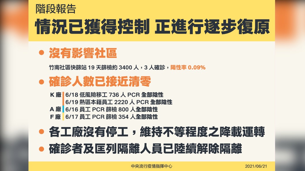 情況已獲得控制,正進行逐步復原。(圖/中央流行疫情指揮中心)