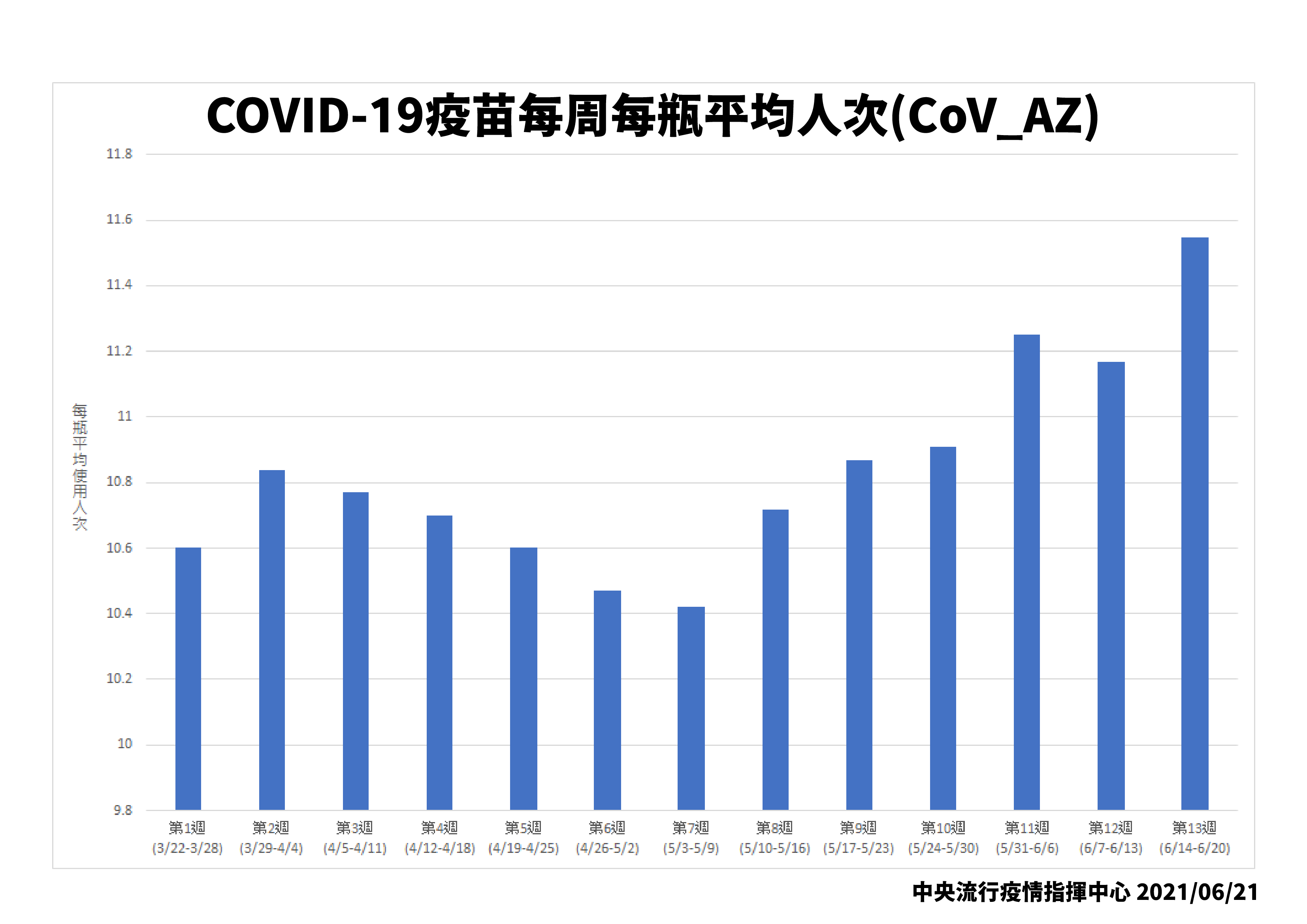 發言人莊人祥表示,沒有統計丟棄的部分,但是從第一週平均每瓶可以打10.6人,到第13週平均可以打11.5人左右,所以目前並沒有浪費太多。(圖/指揮中心提供)