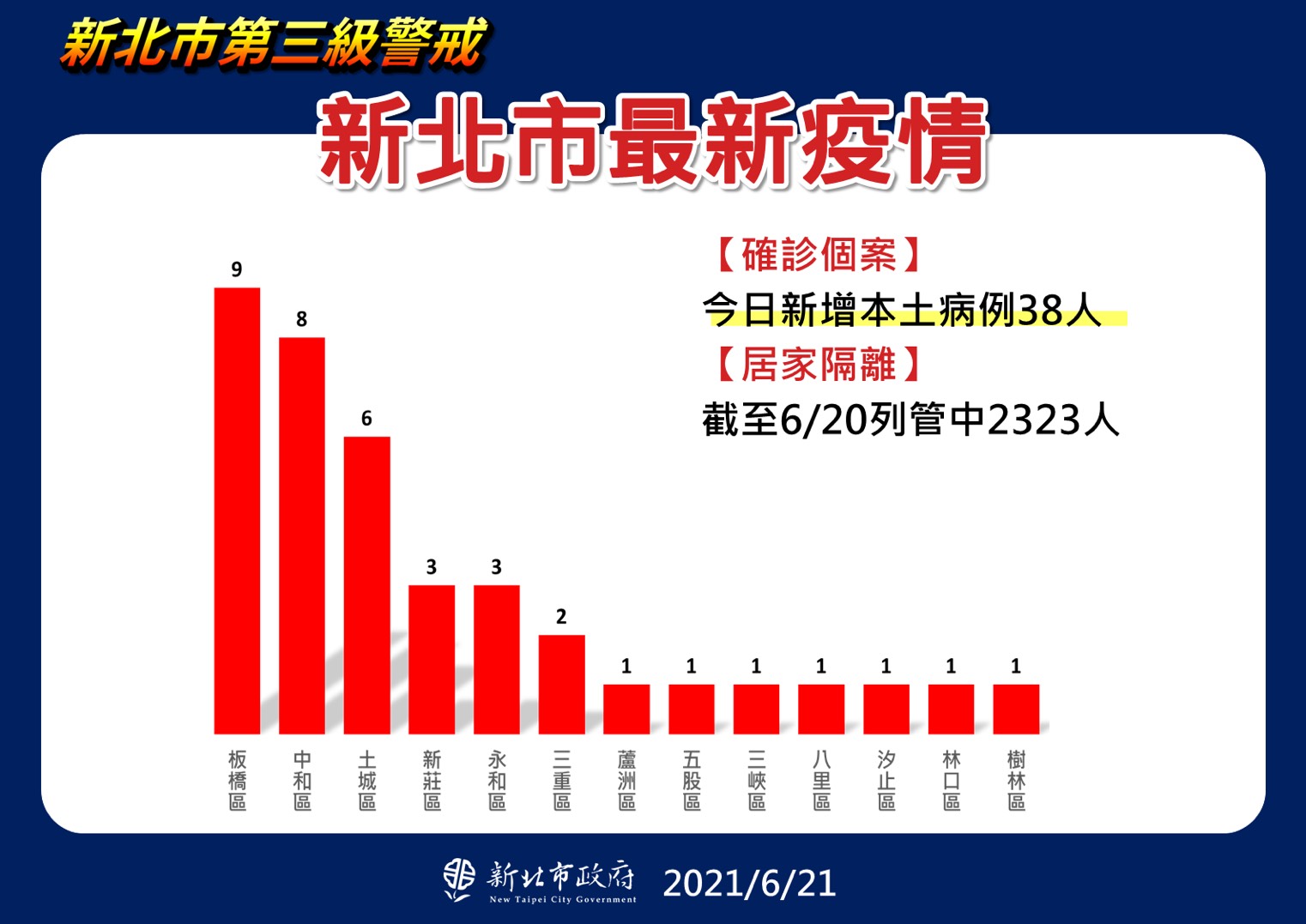 新北市最新疫情。(圖/新北市政府提供)