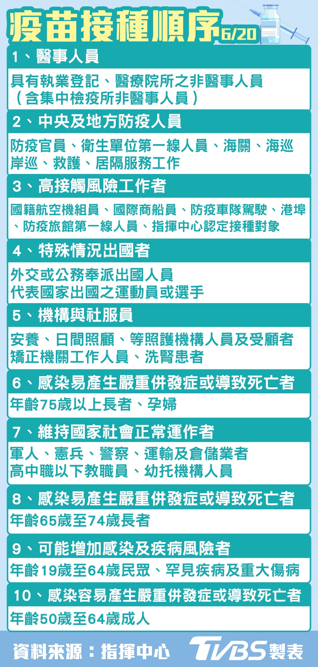 疫苗接種最新順序。(圖/TVBS)