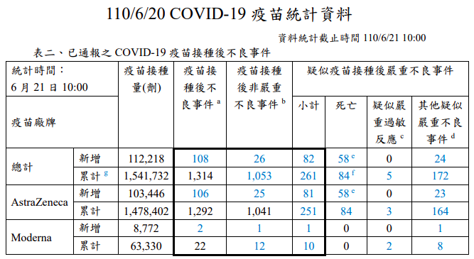 截至21日上午10時,新冠疫苗接種後不良事件通報。(圖/疾管署)
