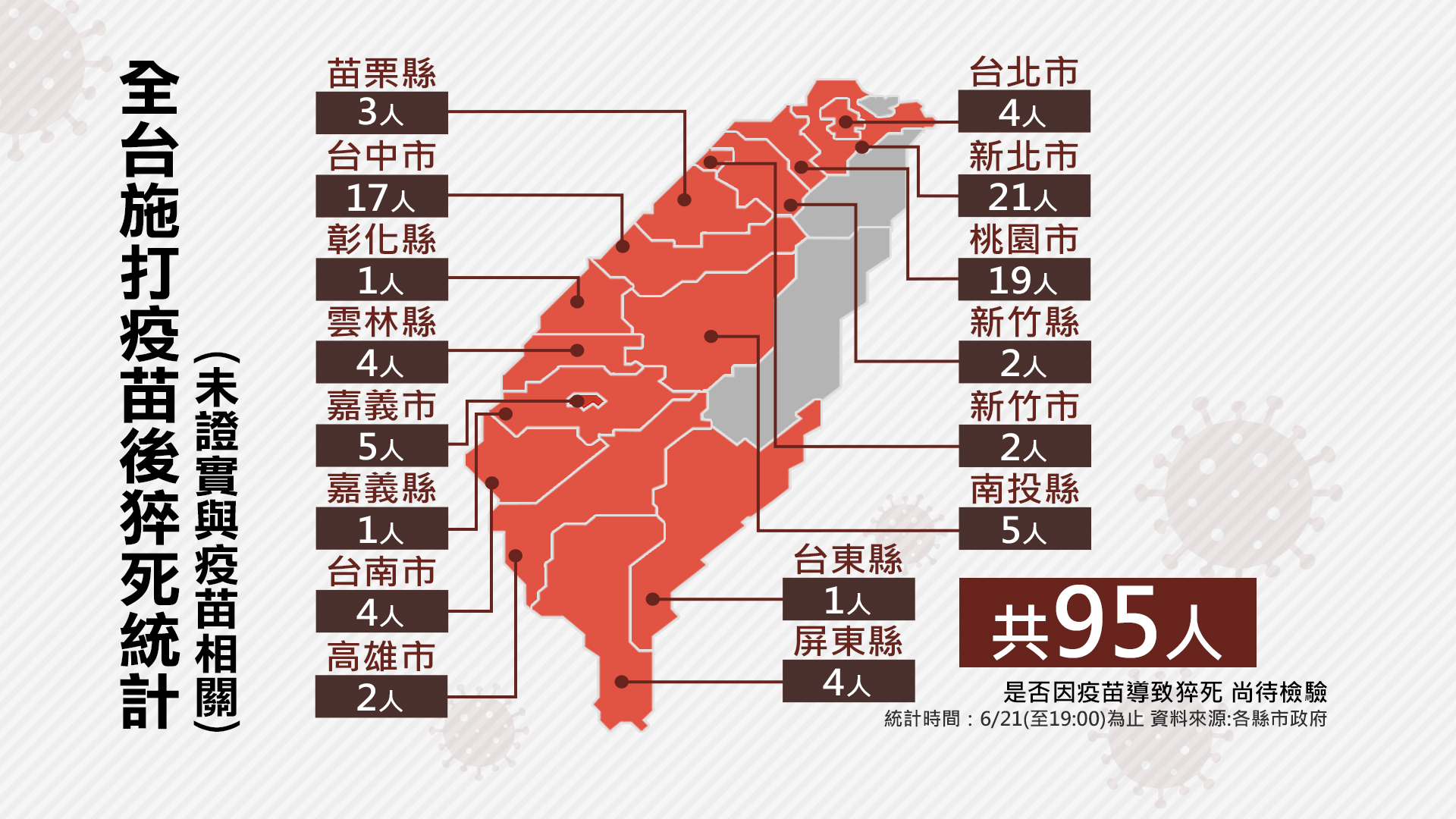 截至21日19時,全台施打疫苗後猝死統計。(圖/TVBS)