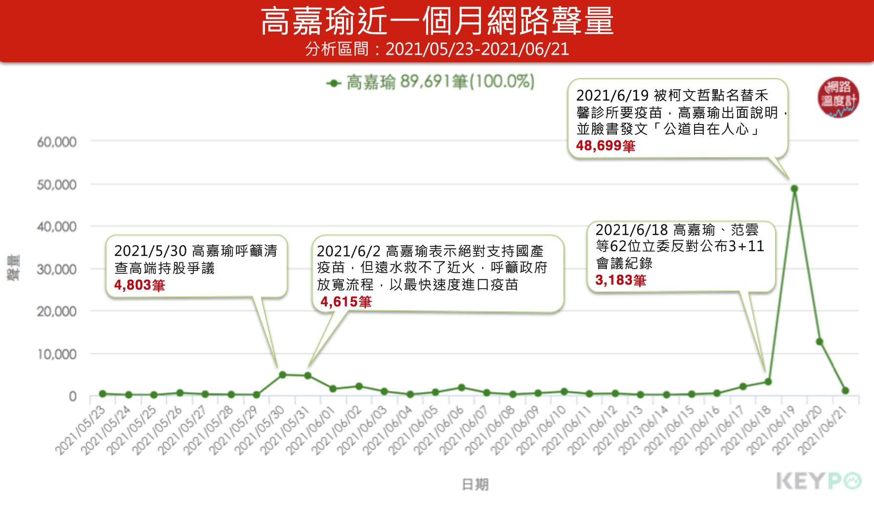 高嘉瑜近一個月網路聲量。(圖/網路溫度計)
