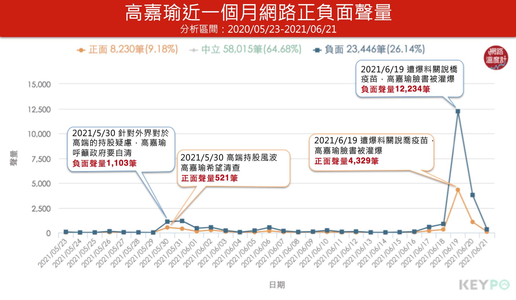 高嘉瑜近一個月網路正負聲量。(圖/網路溫度計)