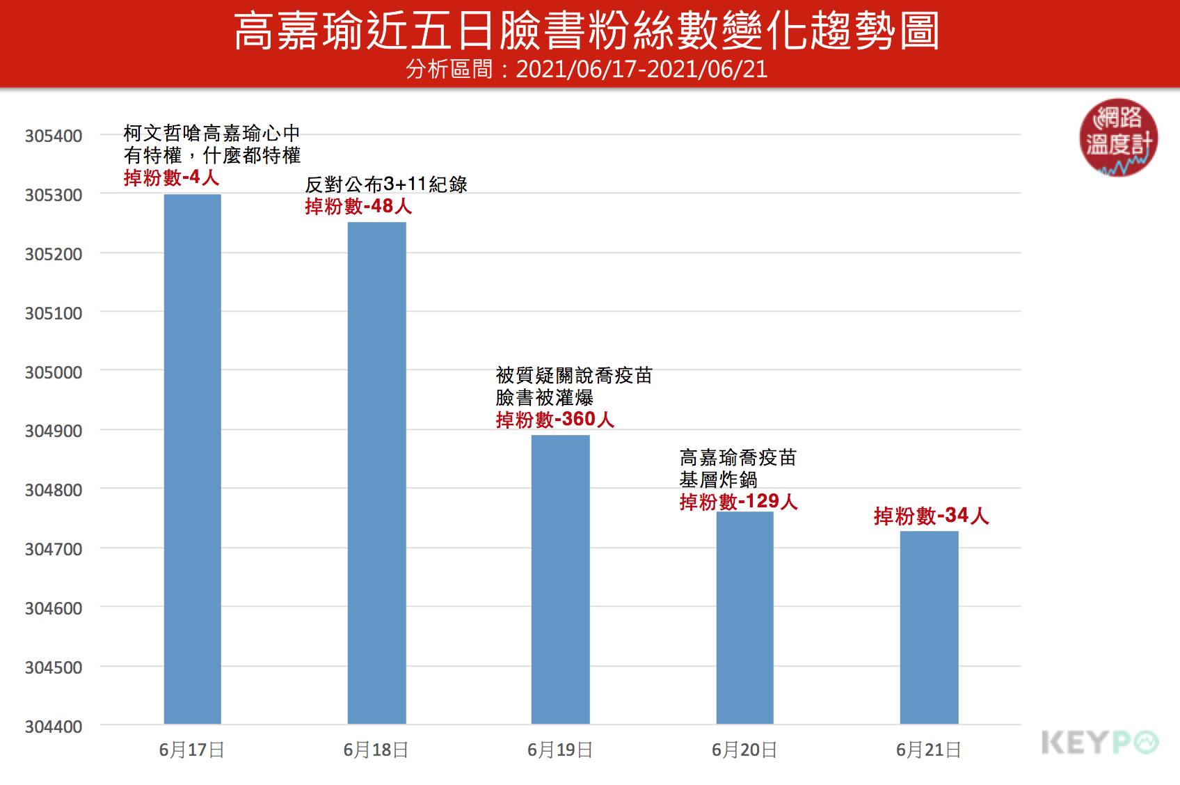 高嘉瑜近5日臉書粉絲數變化趨勢圖。(圖/網路溫度計)