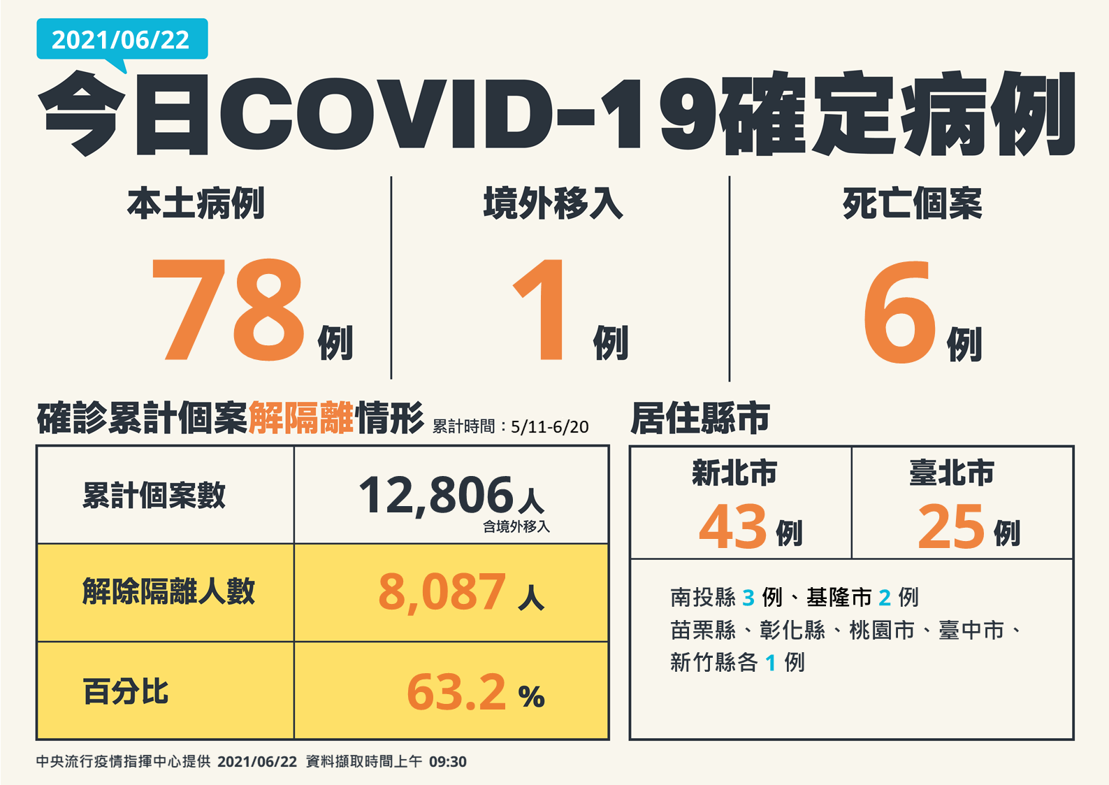 今日6/22新冠肺炎確定病例。(圖/中央流行疫情指揮中心)