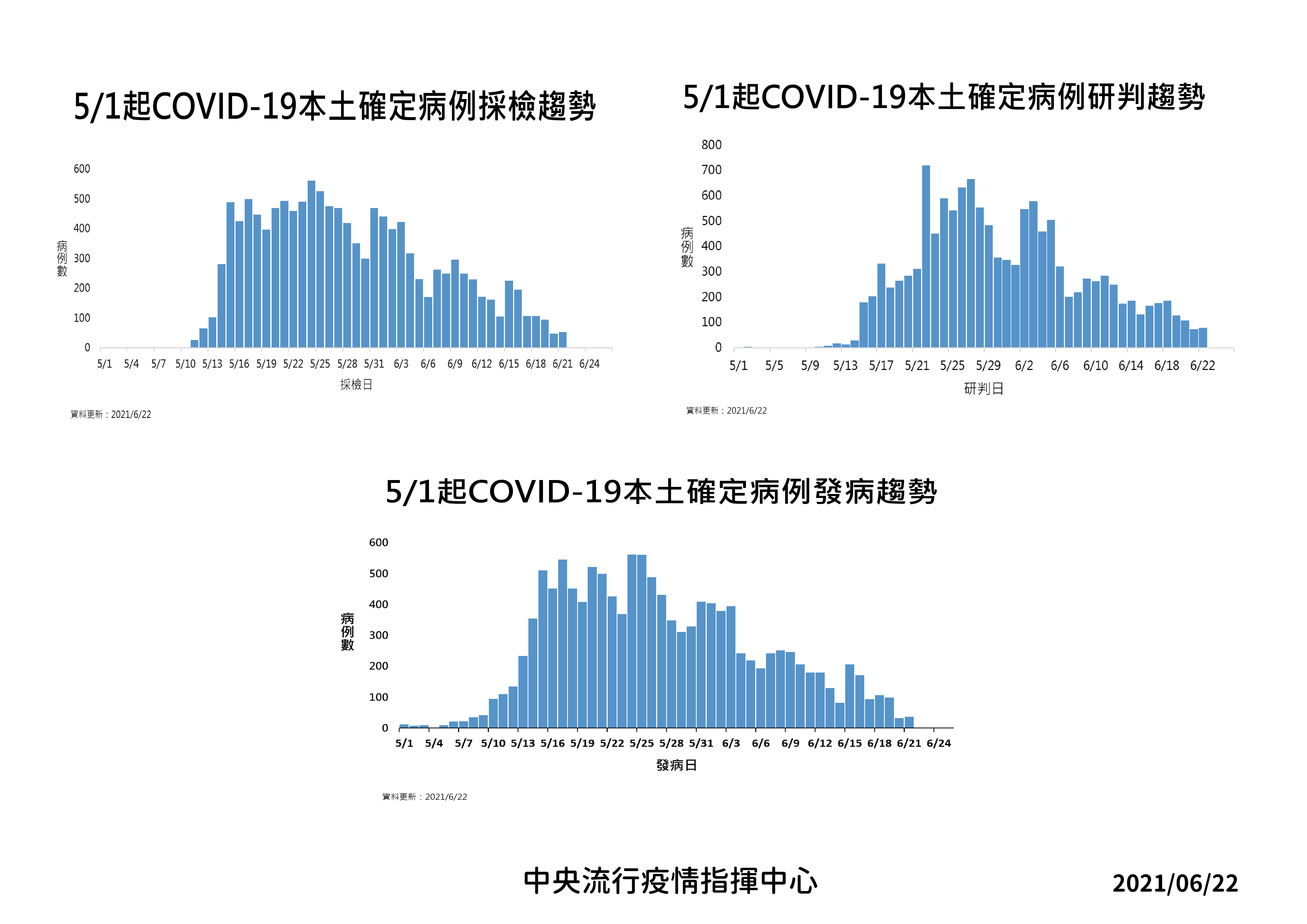 5/1起新冠本土確診病例採檢、研判、發病趨勢。(圖/中央流行疫情指揮中心)