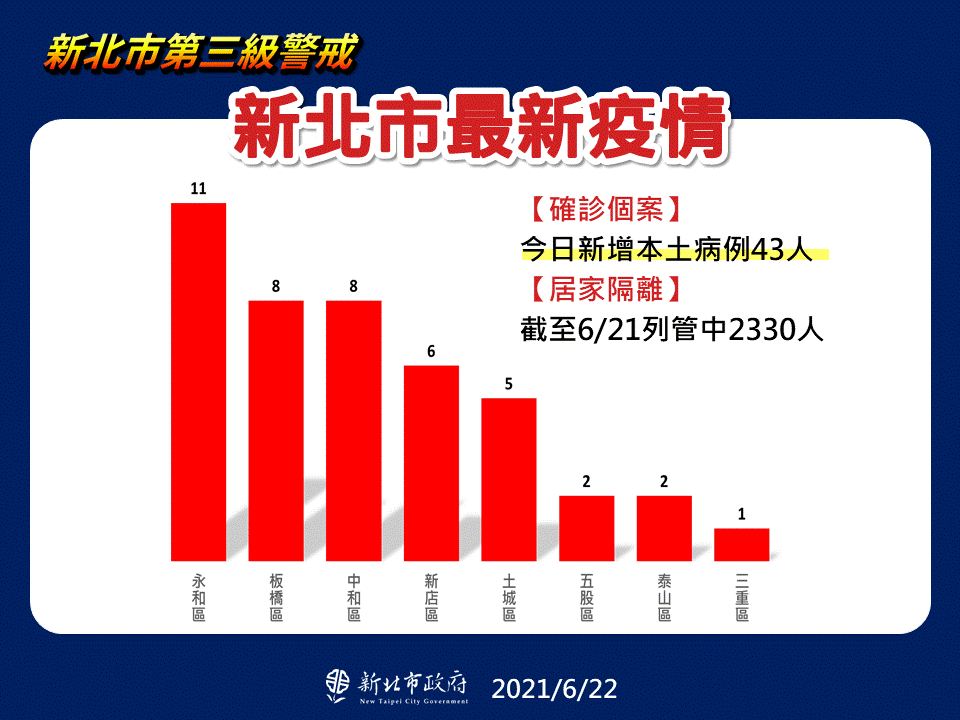 新北市最新疫情。(圖/新北市政府)