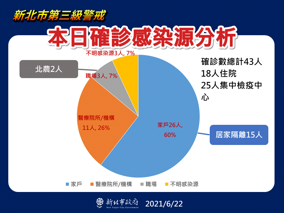 本日確診感染源分析。(圖/新北市政府)