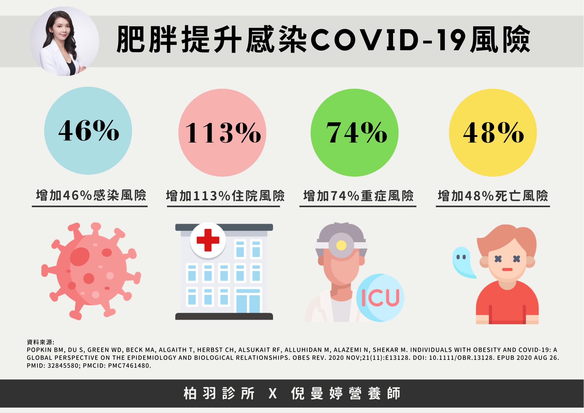 倪曼婷以圖表提醒「肥胖提升感染COVID-19風險」。（圖／翻攝自營養師倪曼婷臉書）