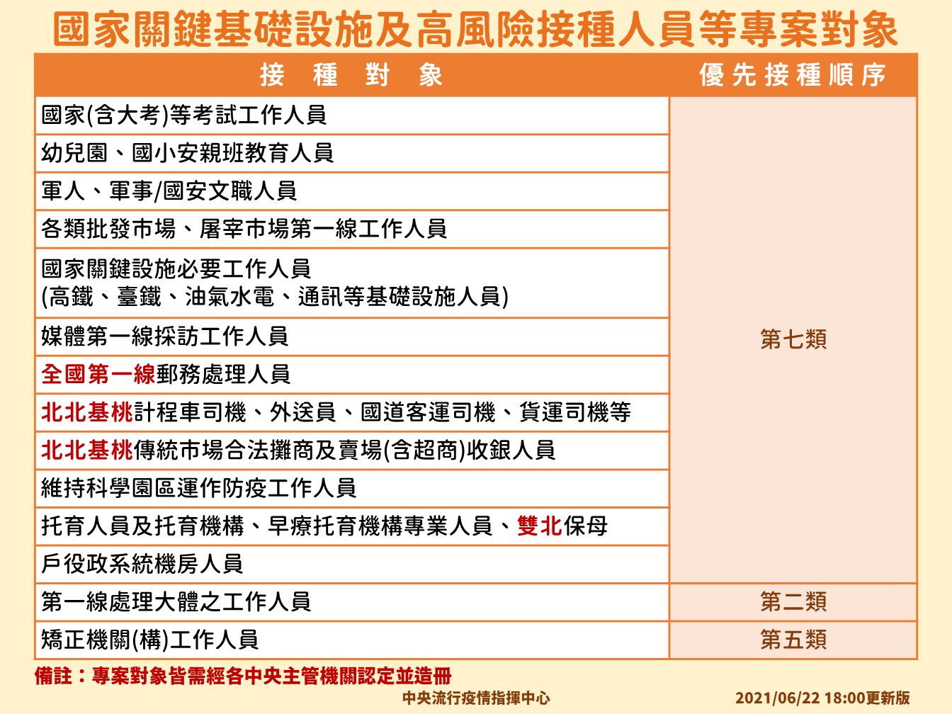 國家關鍵基礎設施及高風險接種人員等專案對象。(圖/中央流行疫情指揮中心)