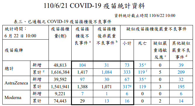 截至22日上午10時,新冠疫苗接種後不良事件通報。(圖/疾管署)