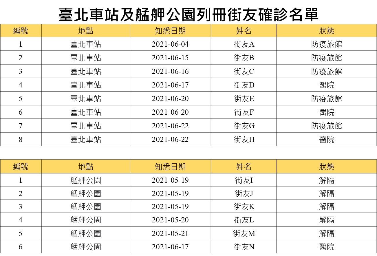 台北車站及艋舺公園列冊街友確診名單。（圖／台北市社會局）