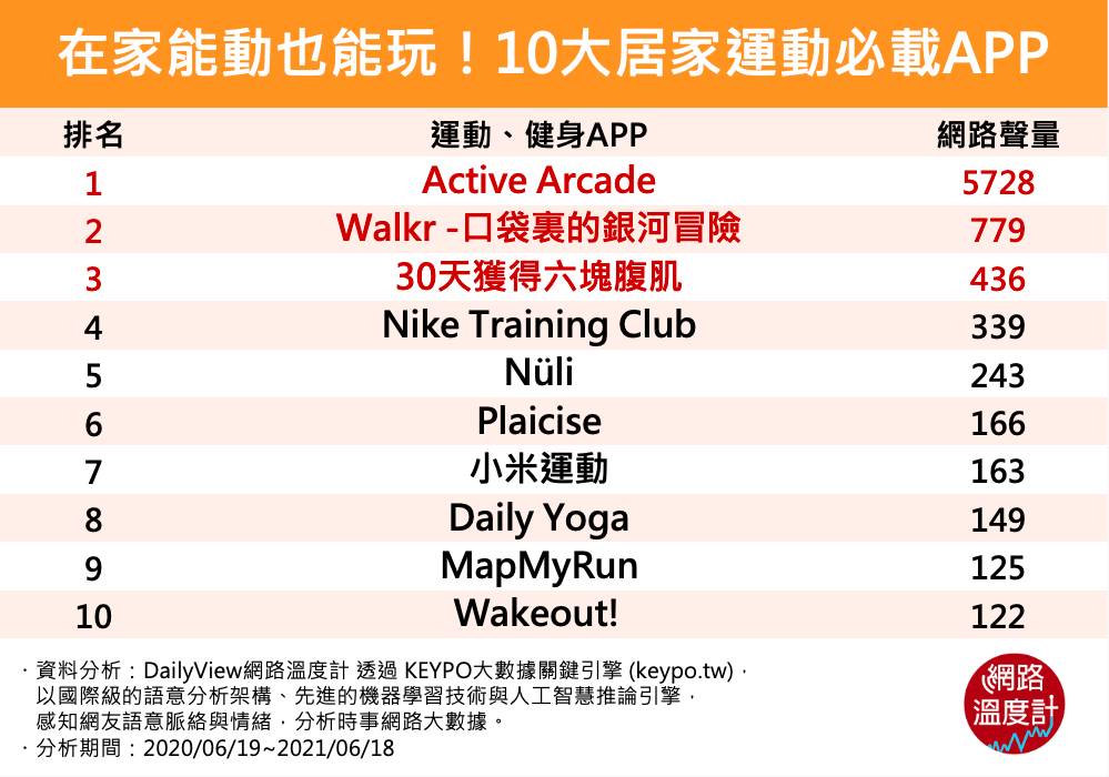 在家能動也能玩!10大居家運動必備APP。(圖/網路溫度計)