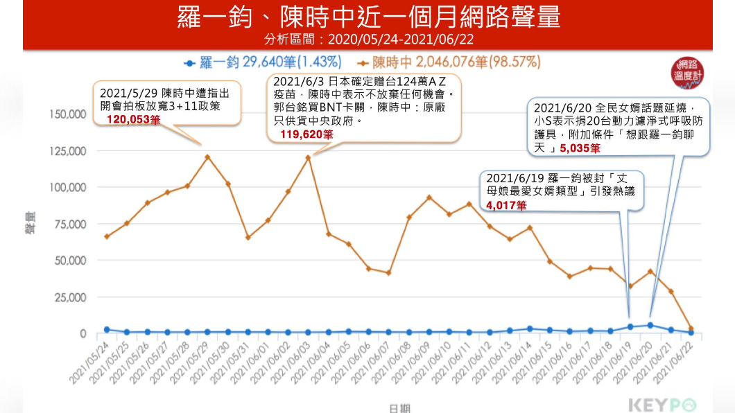 羅一鈞、陳時中近一個月網路聲量。（圖／網路溫度計）