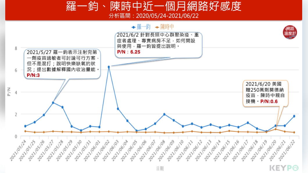 羅一鈞、陳時中近一個月網路好感度。（圖／網路溫度計）