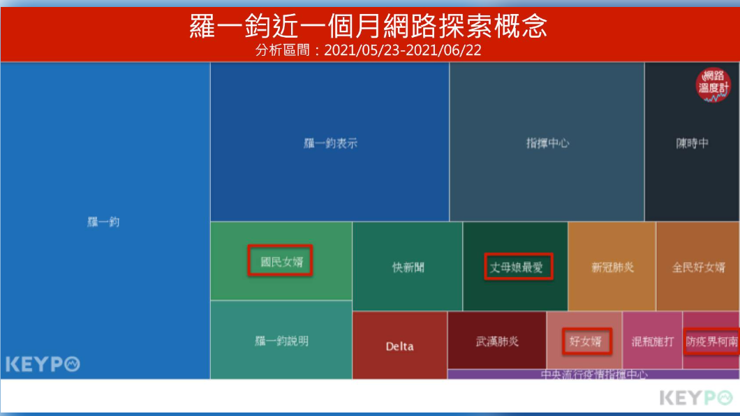 羅一鈞近一個月網路探索概念。（圖／網路溫度計）