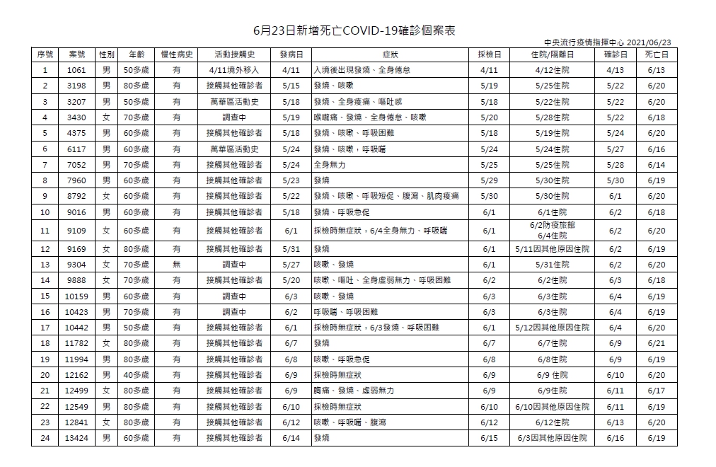6/23新增新冠肺炎死亡確診個案。(圖/中央流行疫情指揮中心)