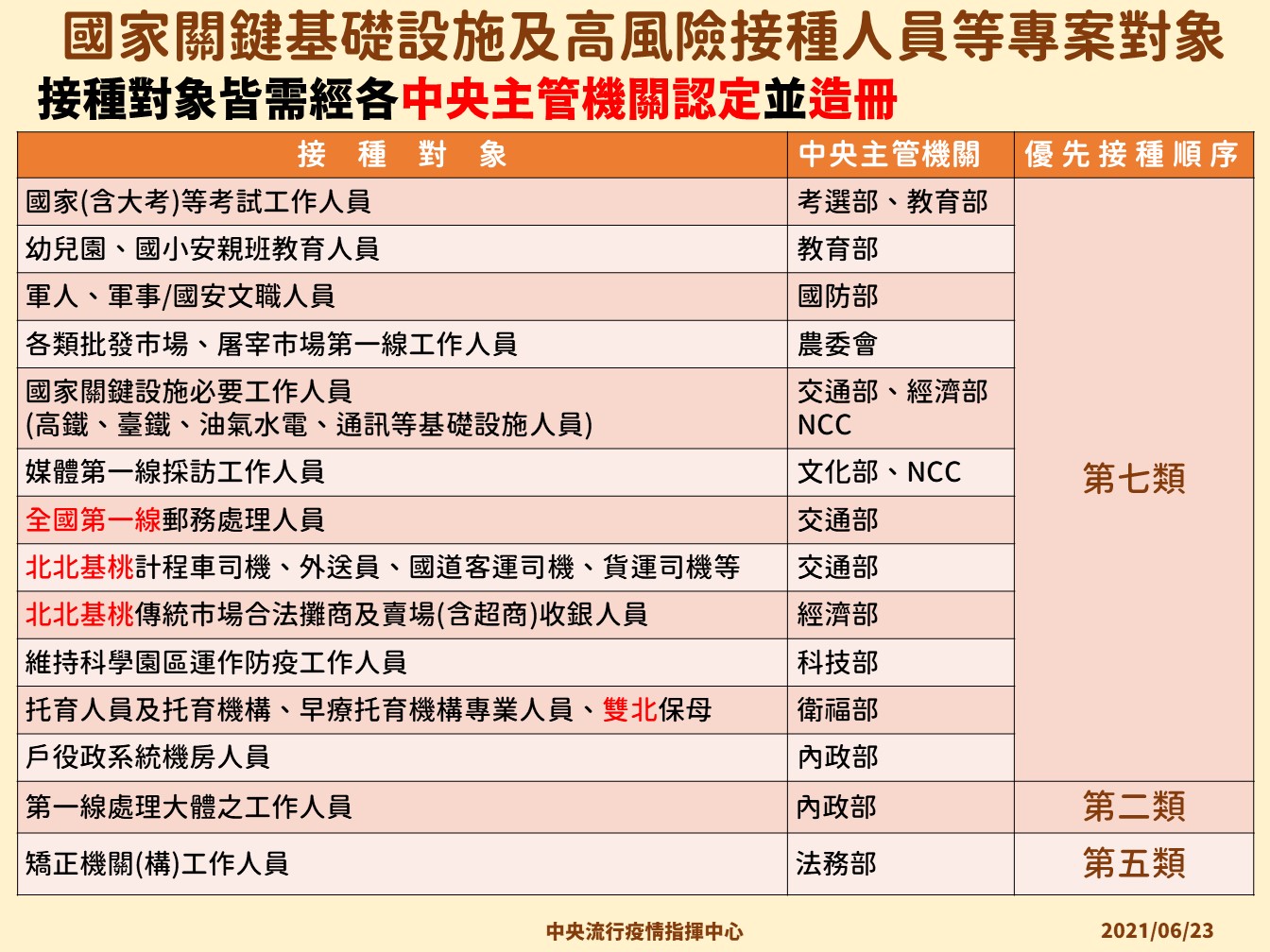 國家關鍵基礎設施及高風險接種人員等專案對象,接種對象需經各中央主管機關認定並造冊。(圖/中央流行疫情指揮中心)