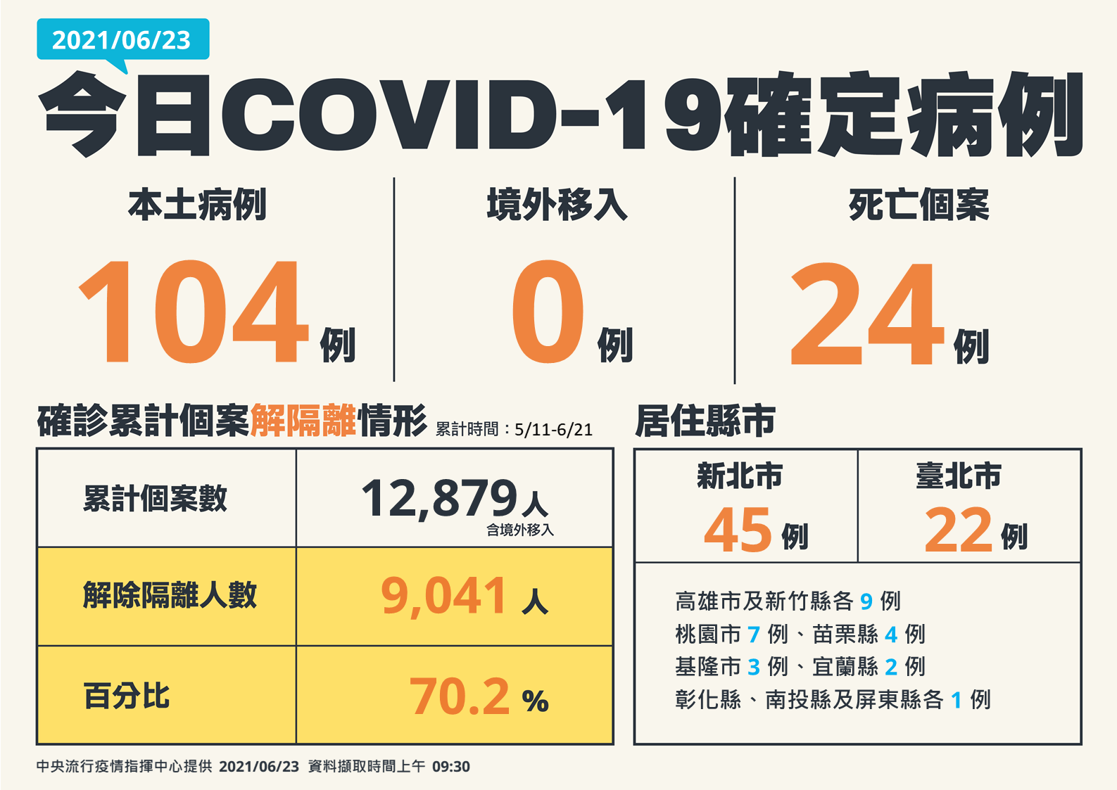 6/23新增104例本土、24例死亡個案。(圖/中央流行疫情指揮中心)