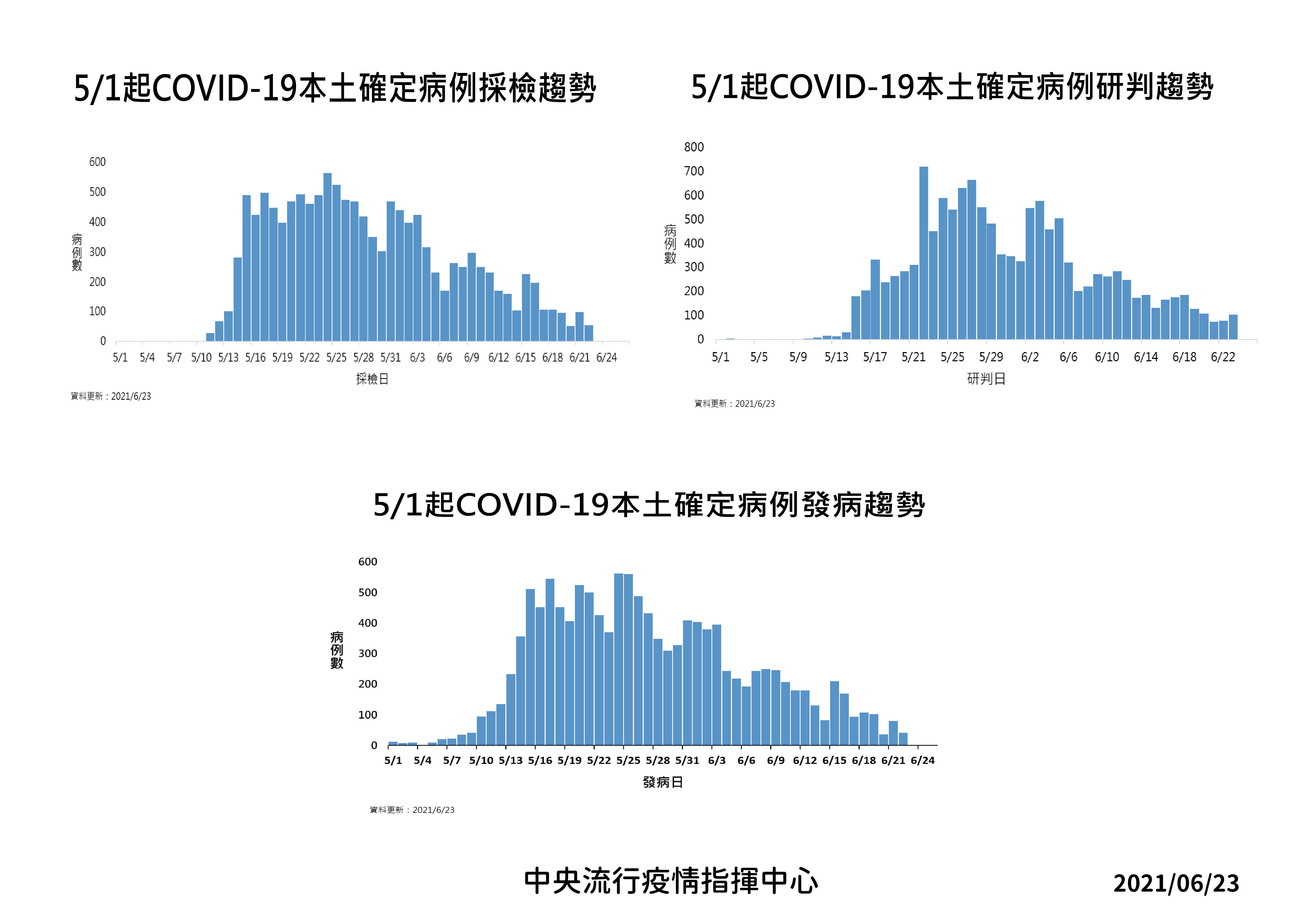 5/1日起新冠肺炎本土確定病例採檢、研判、發病趨勢。(圖/中央流行疫情指揮中心)