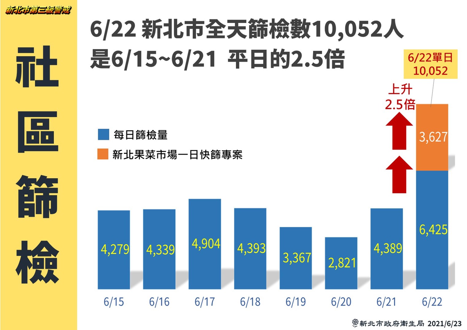 新北市社區篩檢情形。(圖/新北市政府)