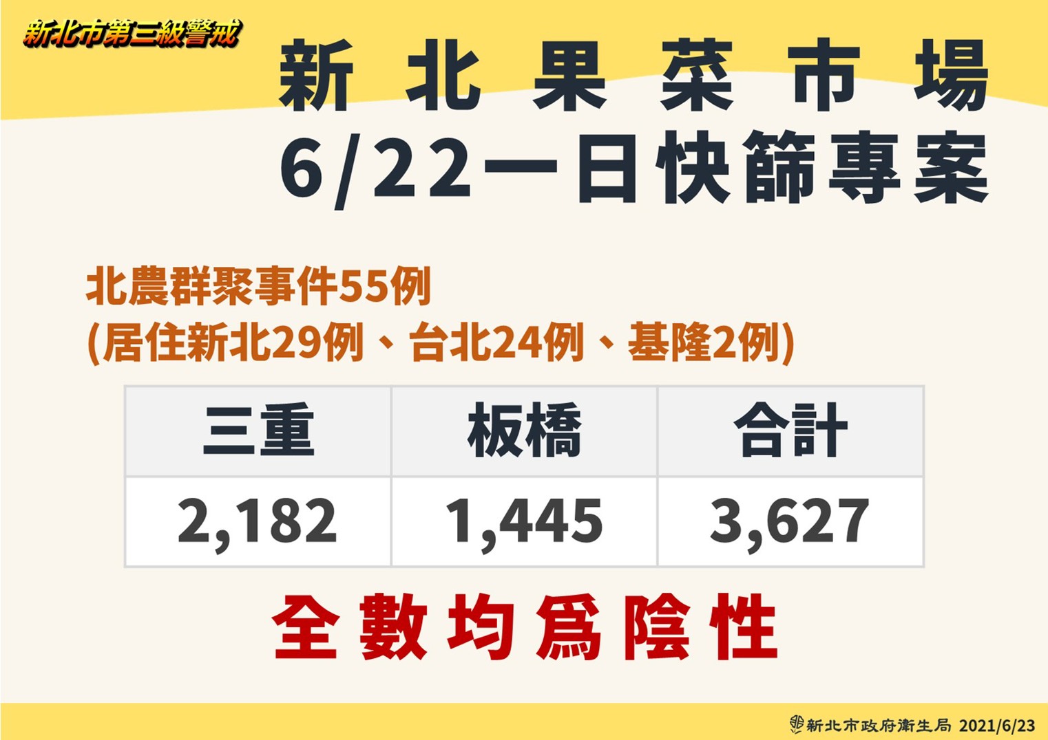 新北果菜市場6/22一日快篩專案。(圖/新北市政府)