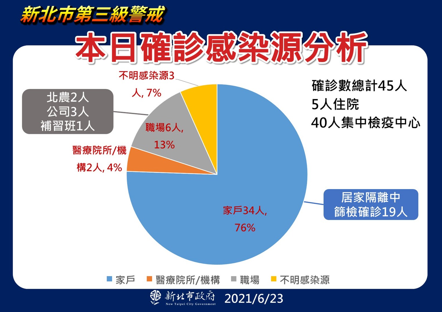 6月23日確診感染源分析。(圖/新北市政府)