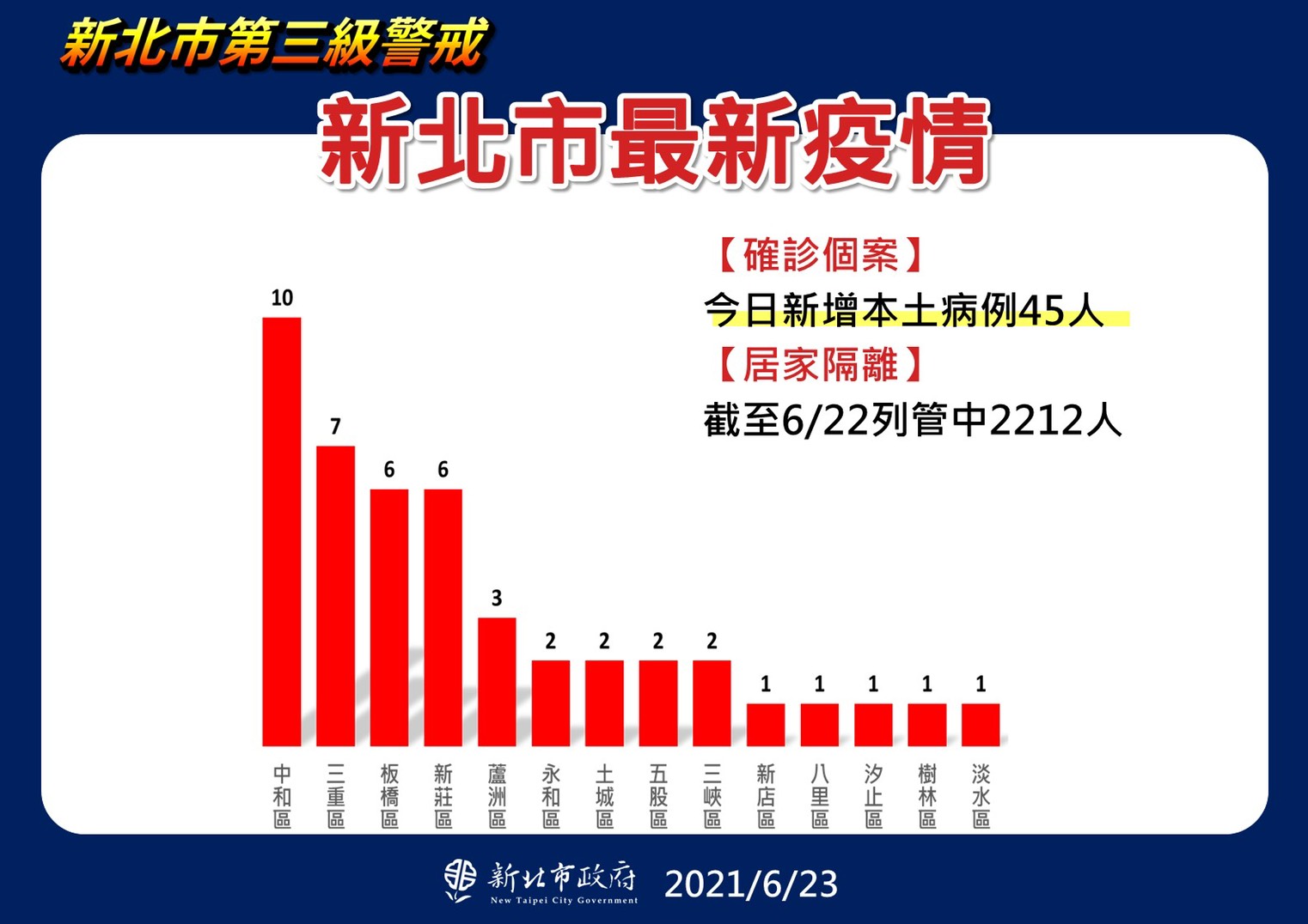 新北市最新疫情。(圖/新北市政府)