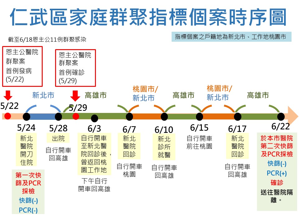 仁武區家庭群聚指標個案時序圖。(圖/高雄市政府)