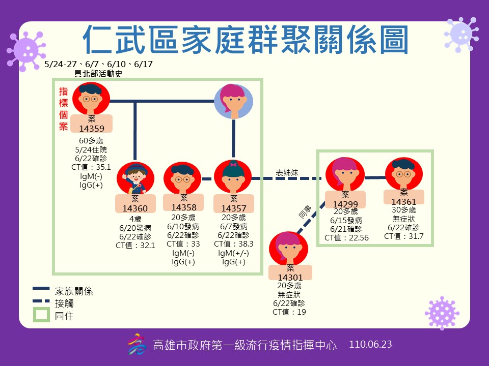 仁武區家庭群聚關係圖。(圖/高雄市政府)