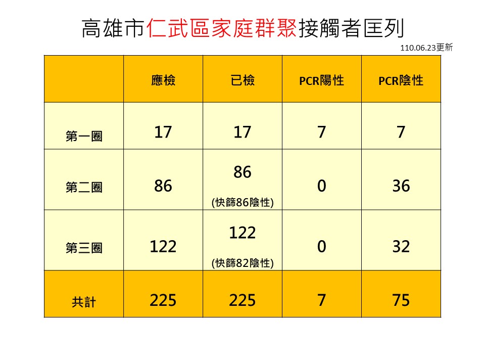 仁武區家庭群聚接觸者匡列。(圖/高雄市政府提供)