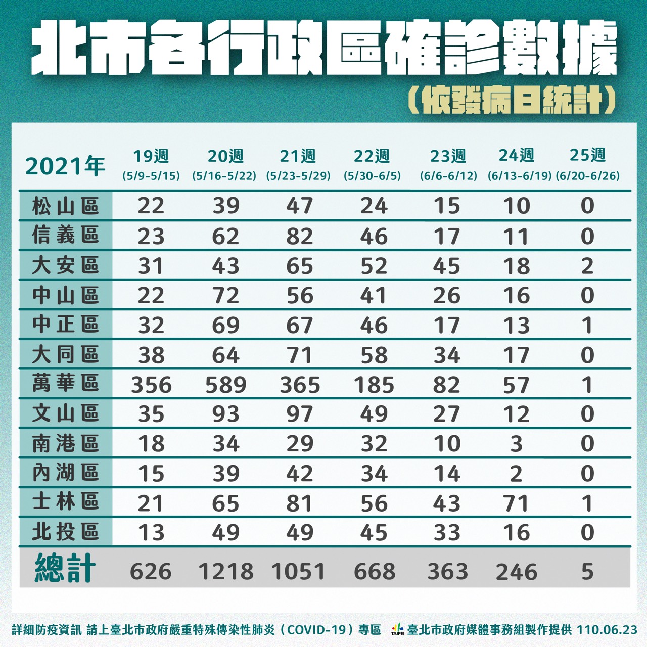 台北市各行政區確診數據。(圖/台北市政府)
