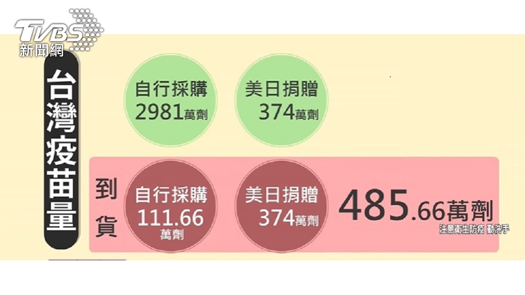 台灣疫苗採購量。（圖／TVBS）