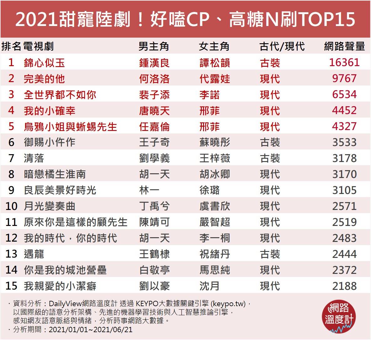2021甜寵陸劇TOP15。(圖/網路溫度計)