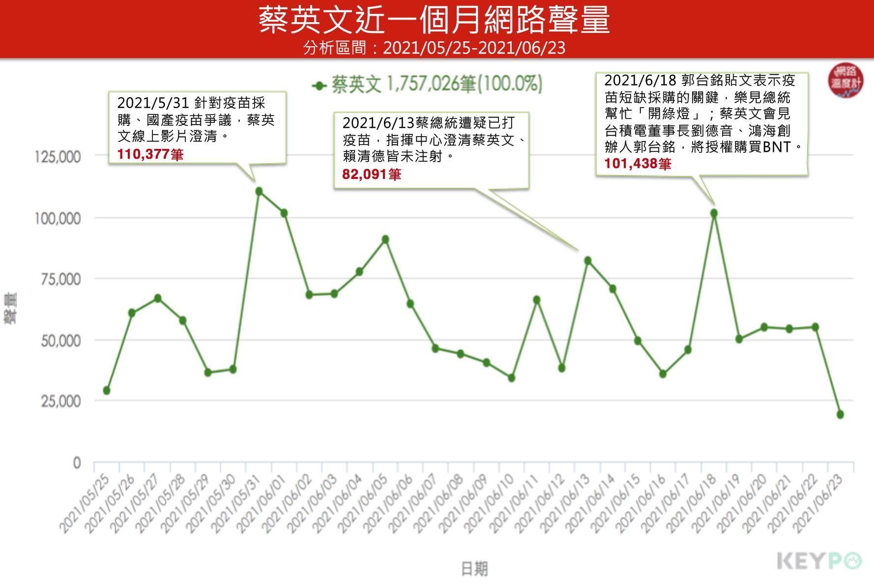 蔡英文近一個月網路聲量。(圖/網路溫度計)