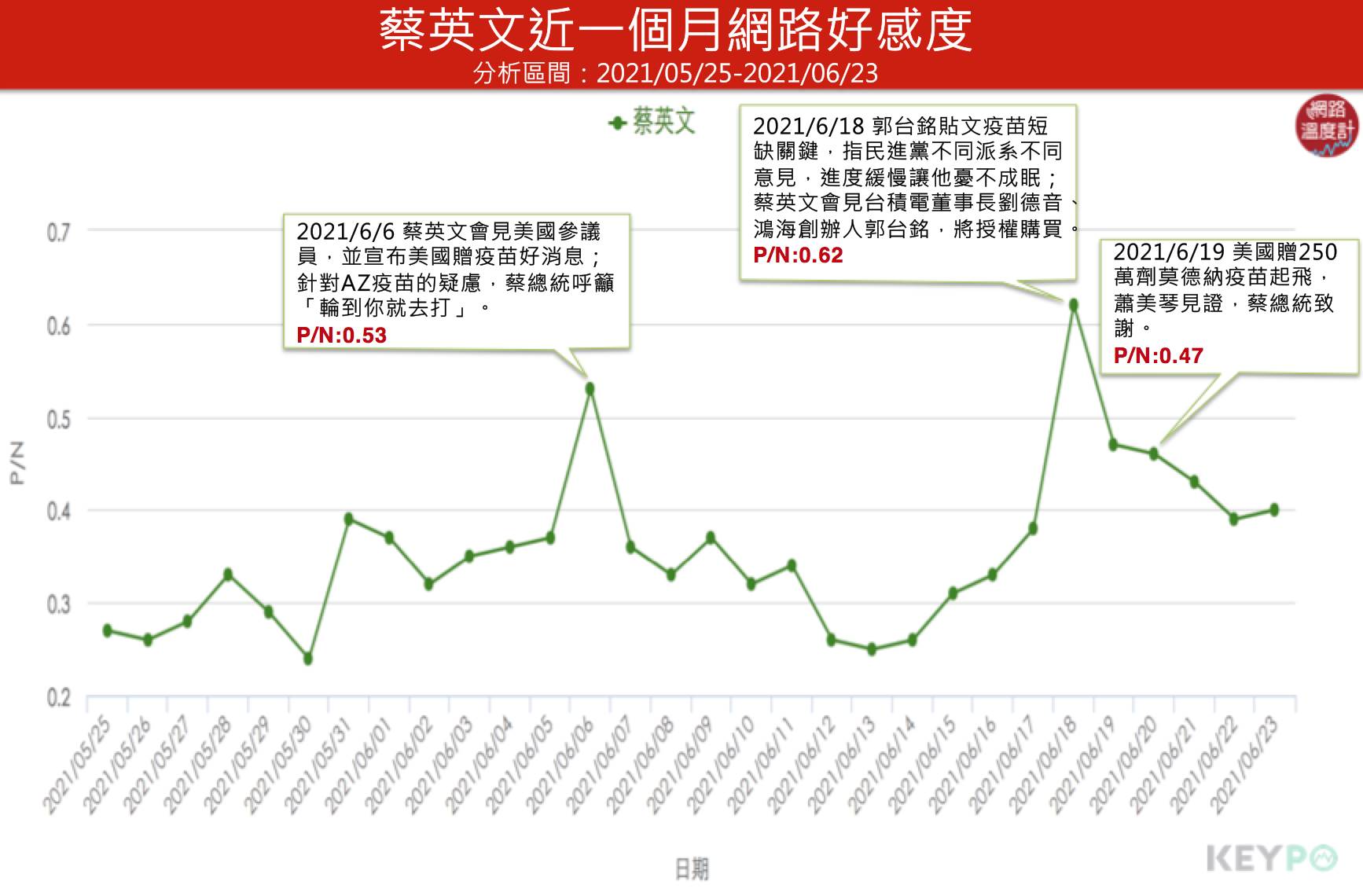 蔡英文近一個月網路好感度。(圖/網路溫度計)