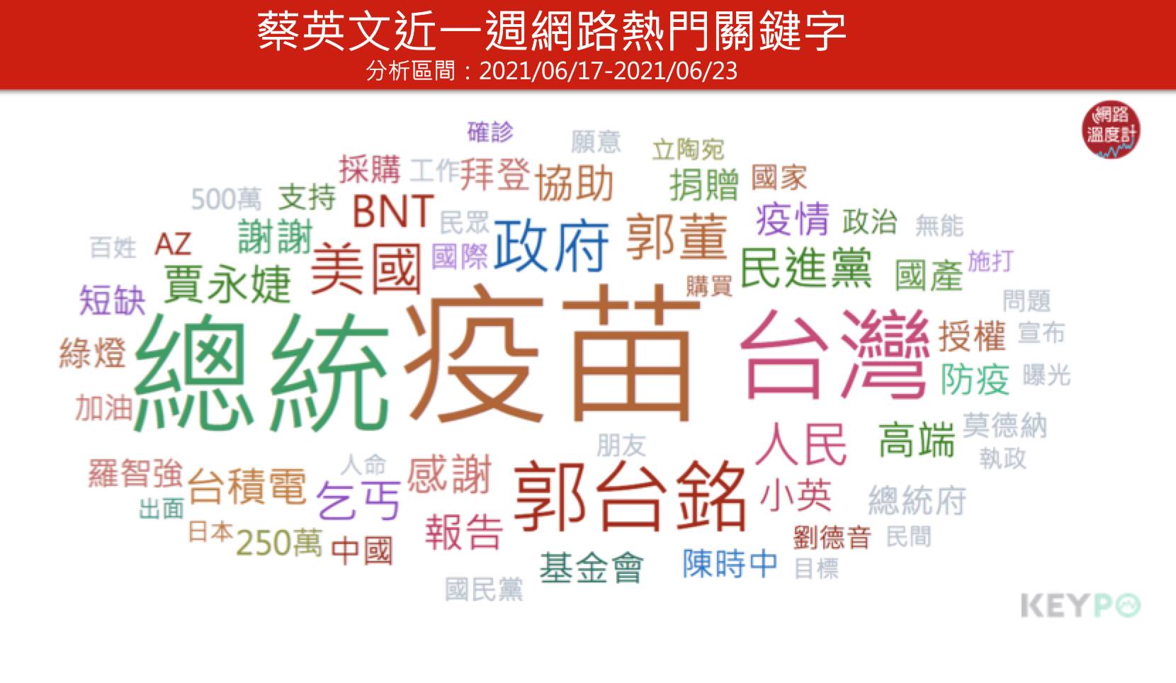 蔡英文近一週網路熱門關鍵字。(圖/網路溫度計)
