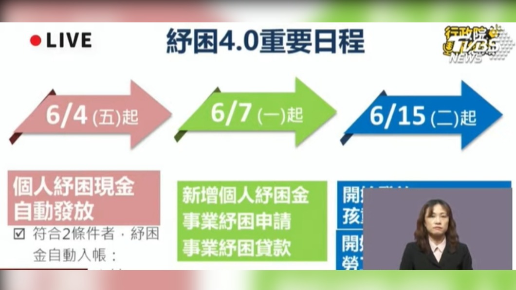紓困10萬貸款117萬人申請 政院:符合資格者全核貸